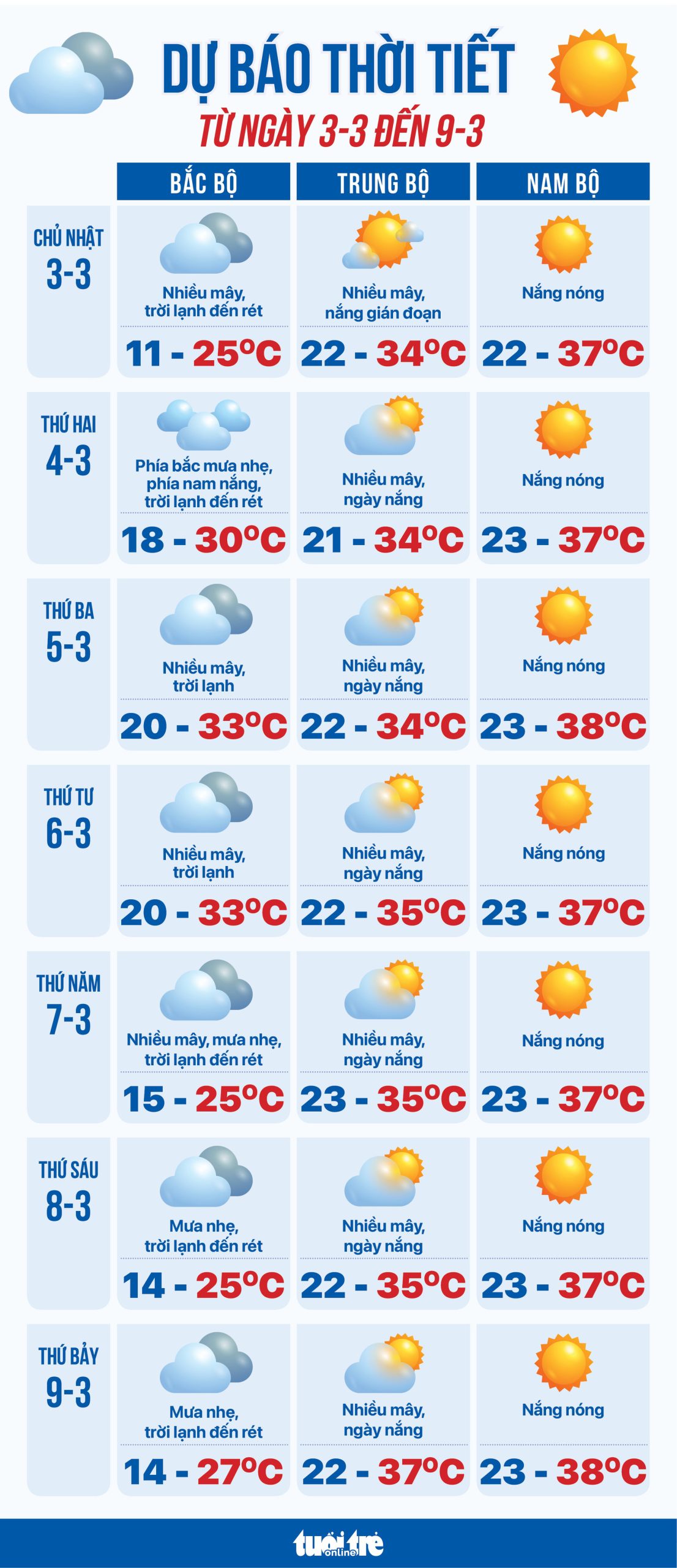 Minh họa thời tiết ấm áp ở Ý vào tháng 3