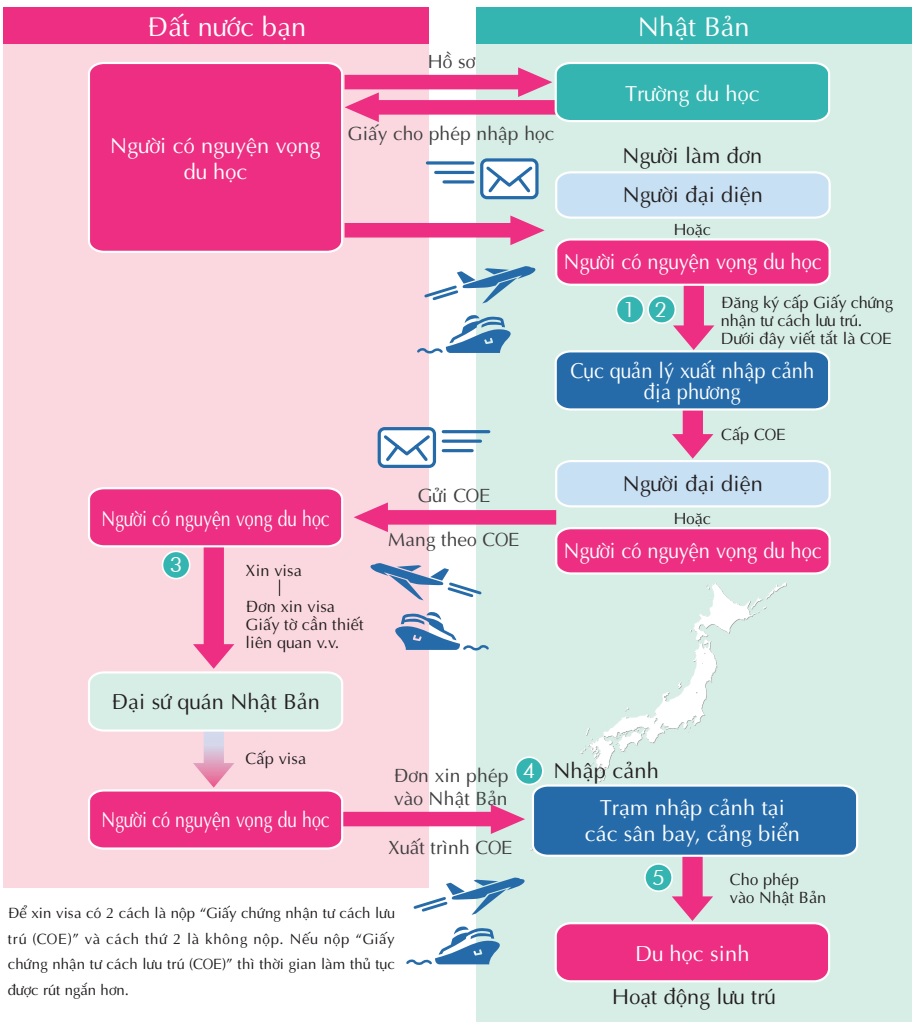 Thủ tục nhập cảnh